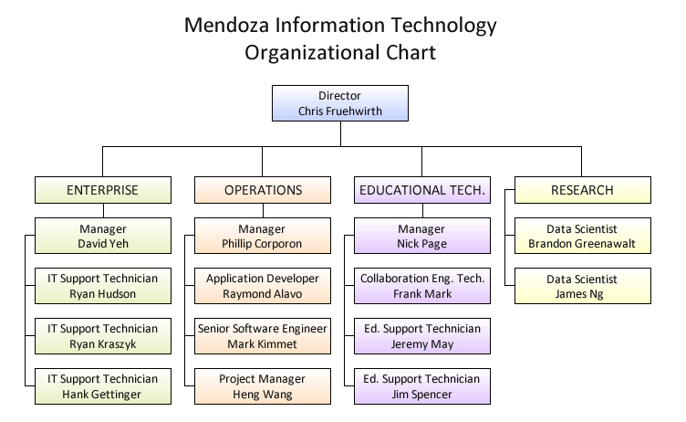 Raymond James Org Chart